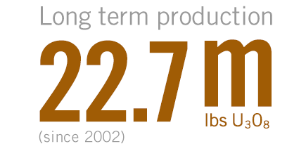 22.7 m lbs U3O8 long term production since 2002